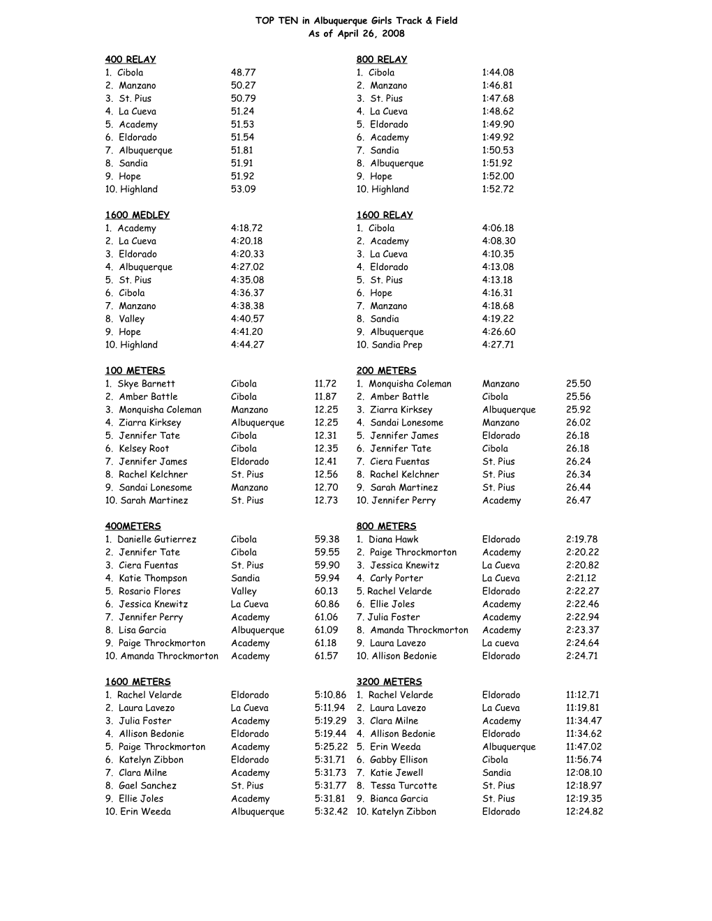 TOP TEN in Albuquerque Girls Track & Field