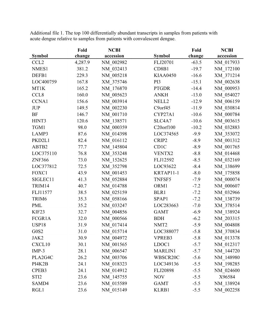 Additional File 1. the Top 100 Differentially Abundant Transcripts in Samples from Patients