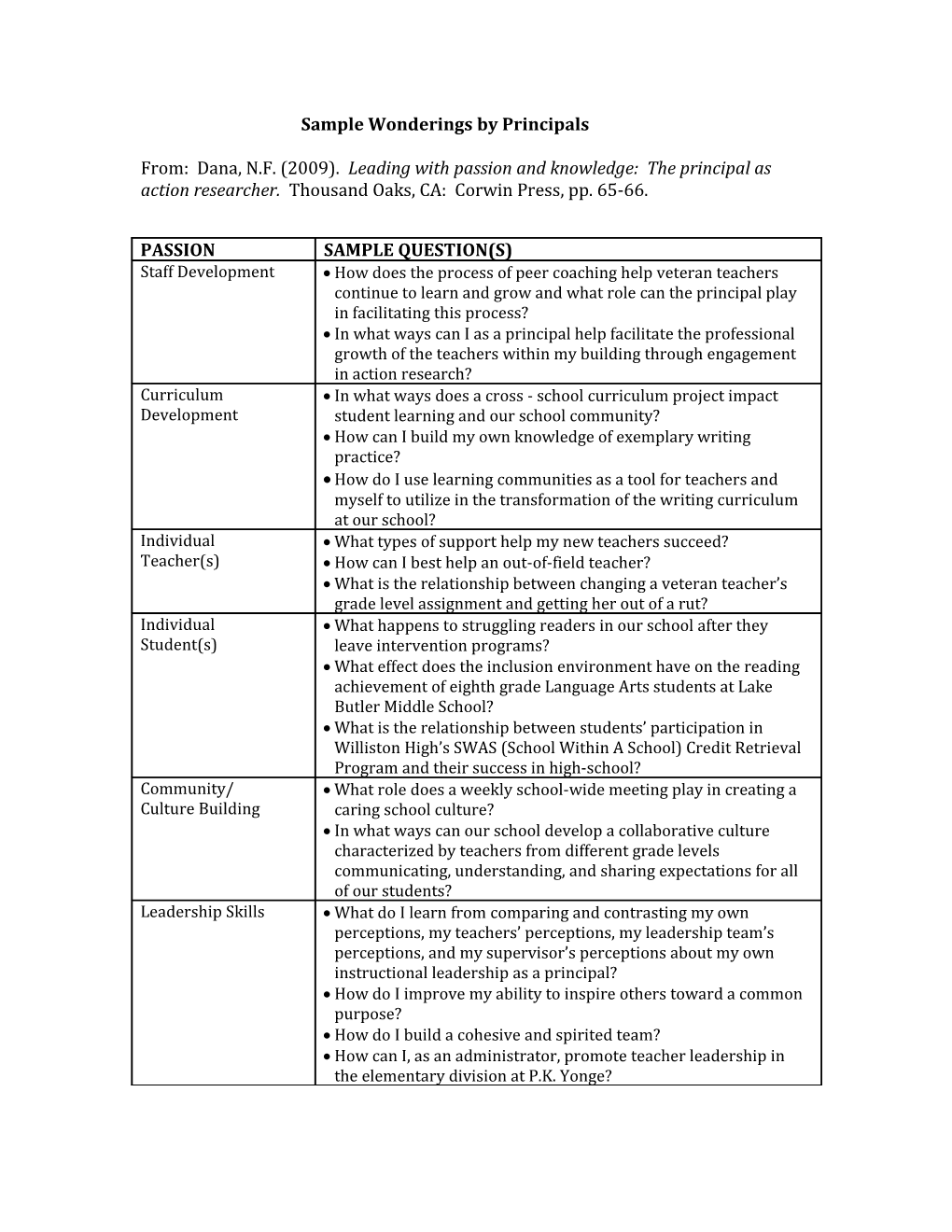 Sample Wonderings by Principals