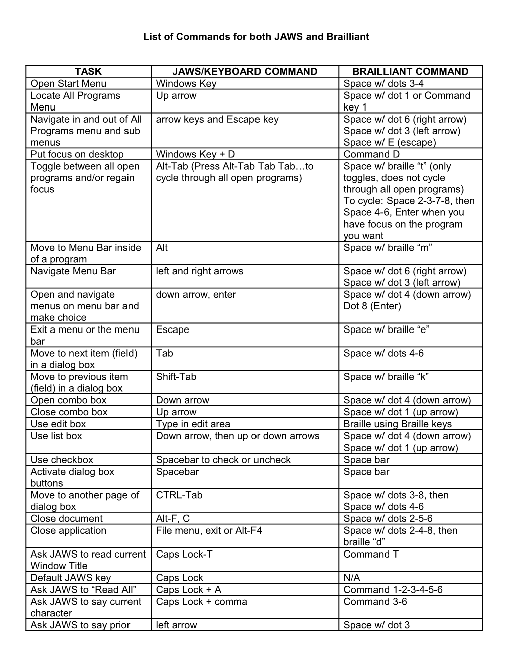 List of Commands for Both JAWS and Brailliant