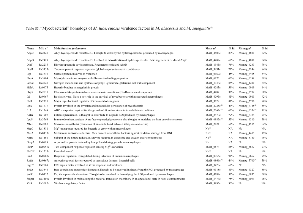 Table S5. Mycobacterial Homologs of M. Tuberculosis Virulence Factors in M. Abscessus And