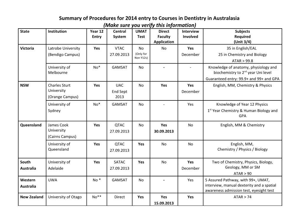 Summary of Procedures for Entry to Courses in Medicine in Australasia