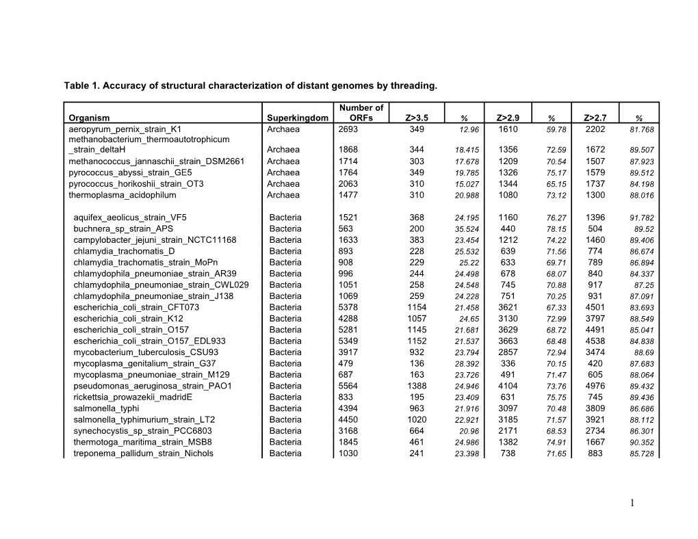 Structural Characterization of Genomes by Threading