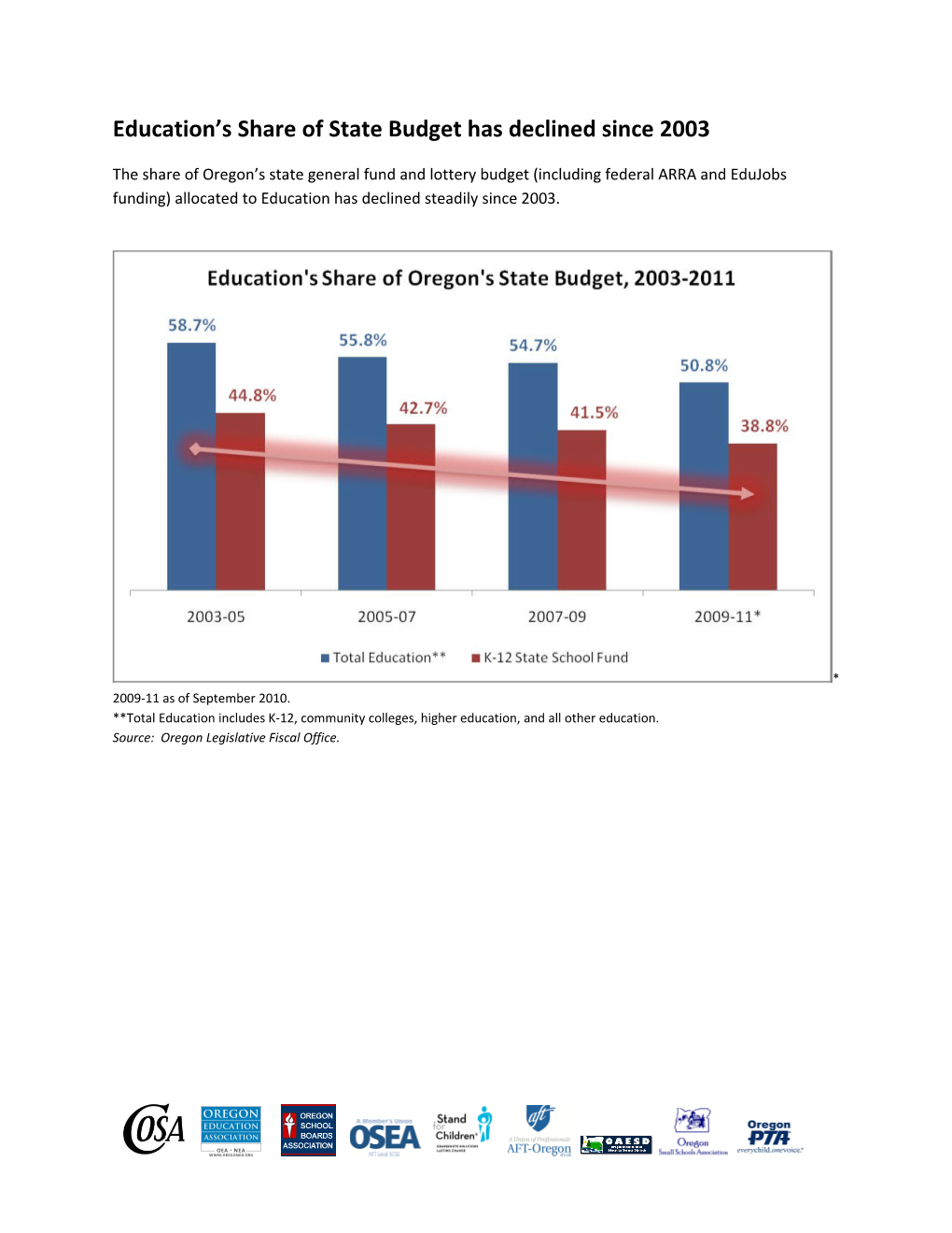 Education S Share of State Budget Has Declined Since 2003