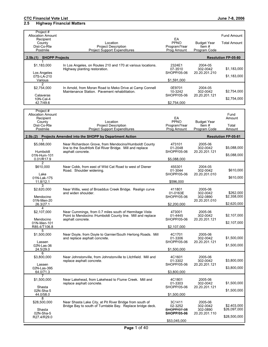 CTC Financial Vote List June 7-8, 2006