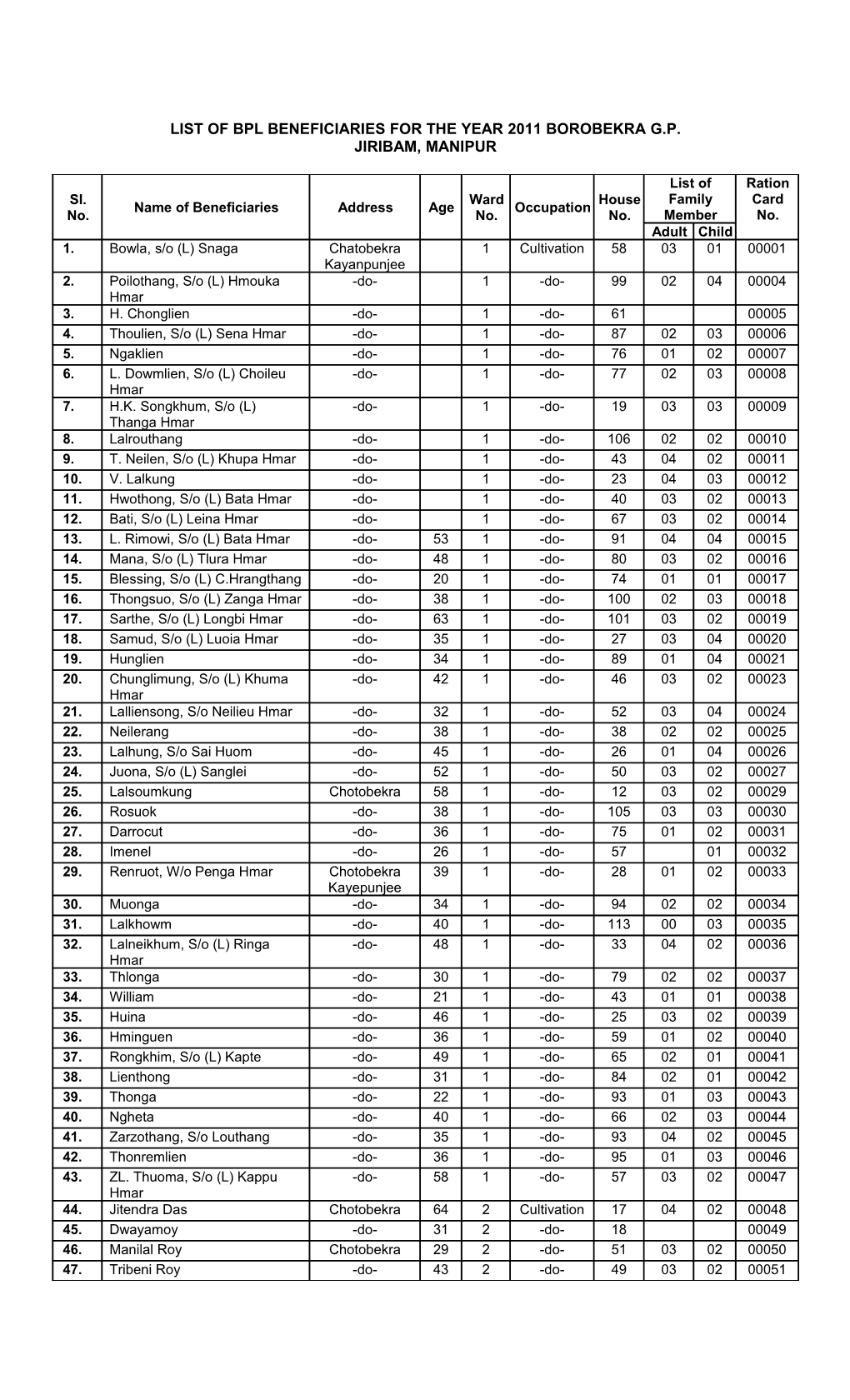 List of Bpl Beneficiaries for the Year 2011 Borobekra G