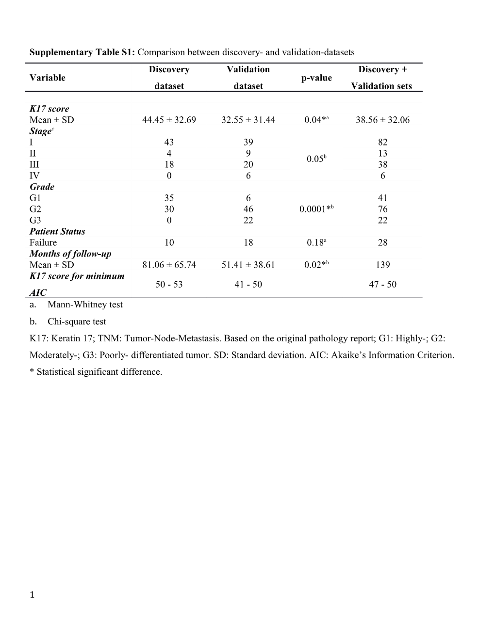 Supplementary Table S1: Comparison Between Discovery- and Validation-Datasets