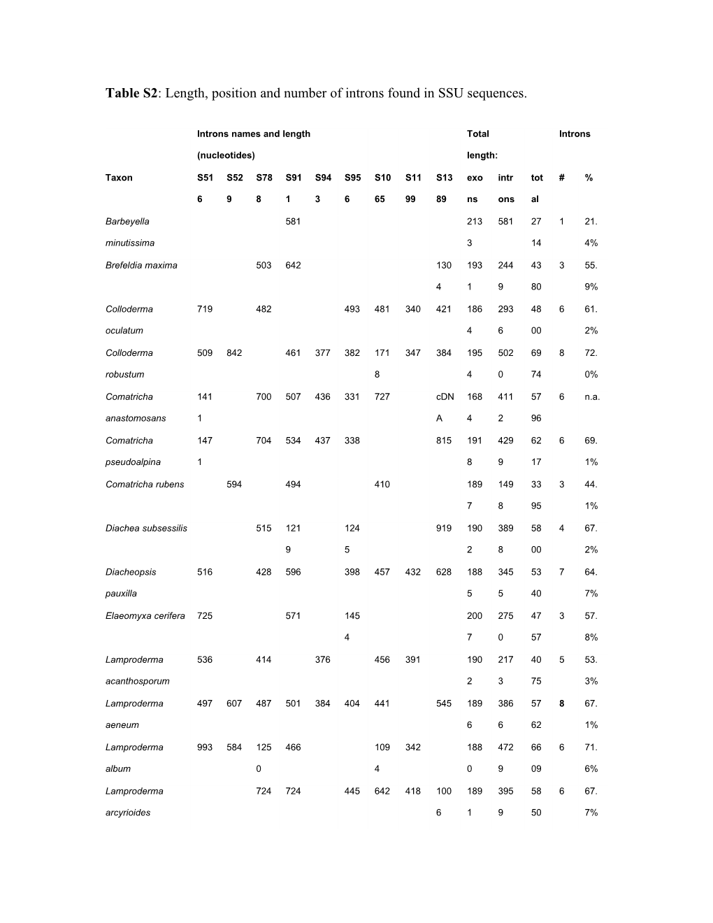 Table S2: Length, Position and Number of Introns Found in SSU Sequences