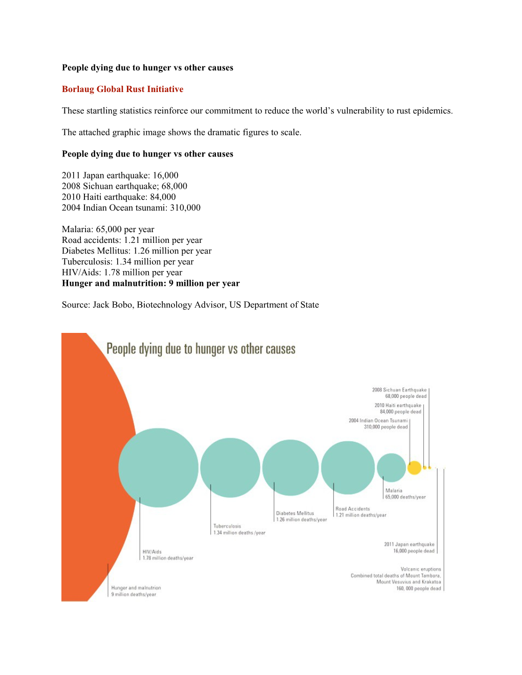 People Dying Due to Hunger Vs Other Causes