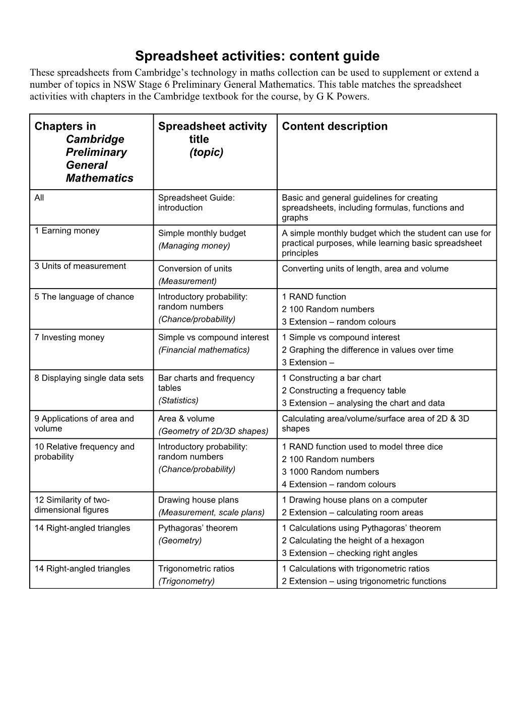 Spreadsheet Activities: Content Guide