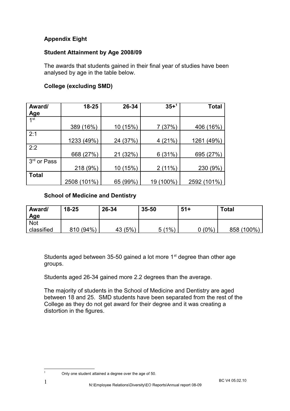 Student Attainment by Age 2008/09