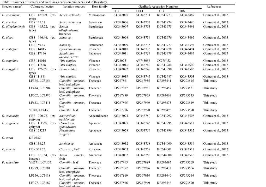 Table 1: Sources of Isolates and Genbank Accession Numbers Used in This Study