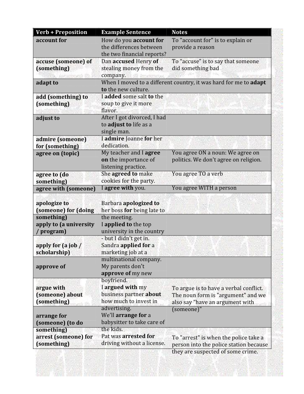 Verb + Preposition Example Sentence Notes