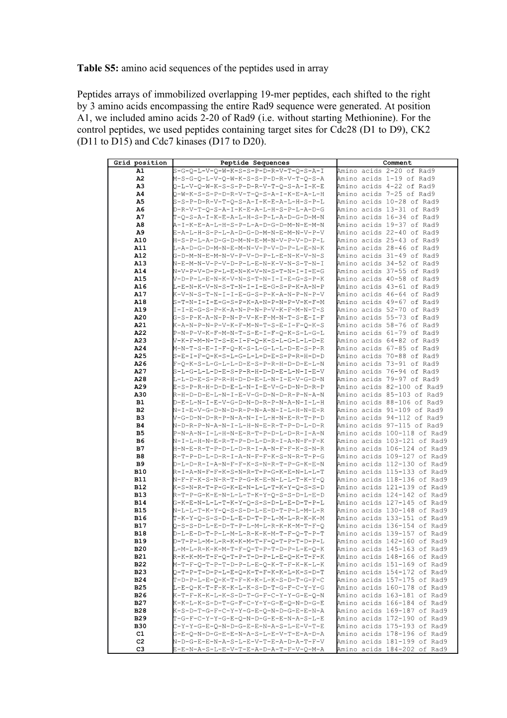 Table S5: Amino Acid Sequences of the Peptides Used in Array