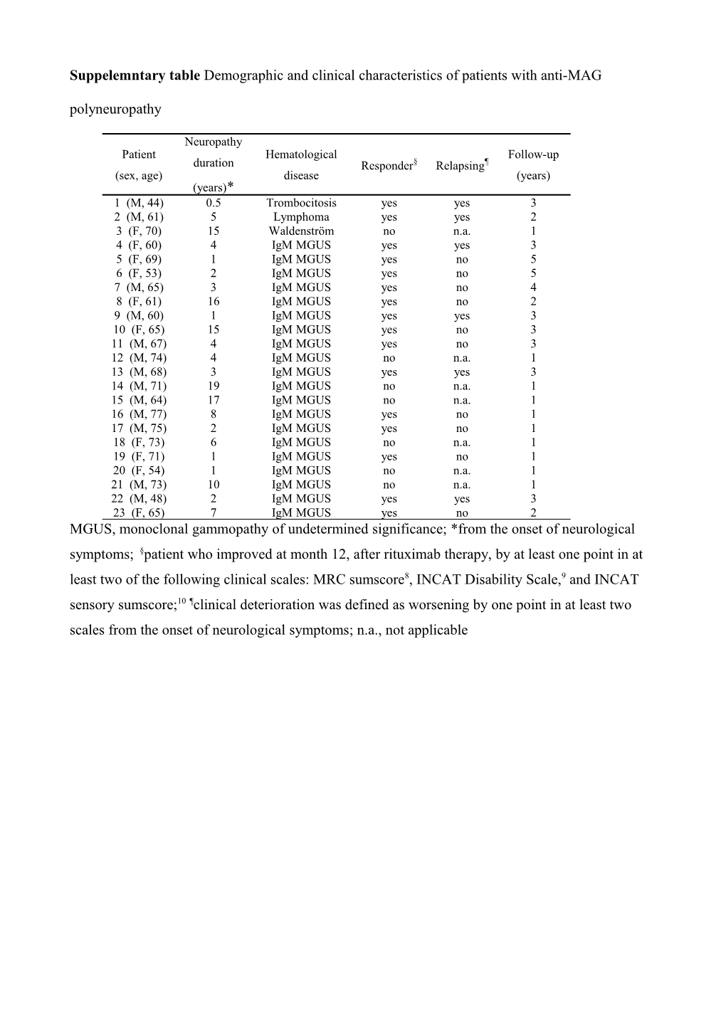 Suppelemntary Table Demographic and Clinical Characteristics of Patients with Anti-MAG