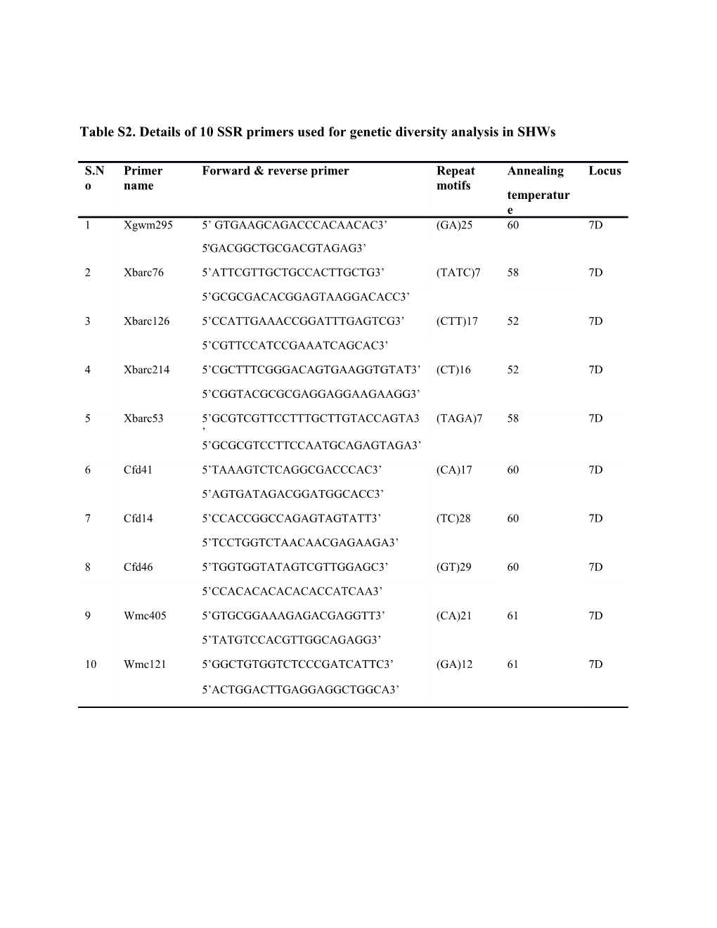 Table S1. Pedigree of Selected Wheat D-Genome Synthetic Hexaploids Used in This Study