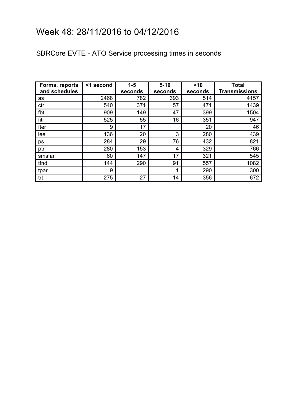 Sbrcore EVTE - ATO Service Processing Times in Seconds