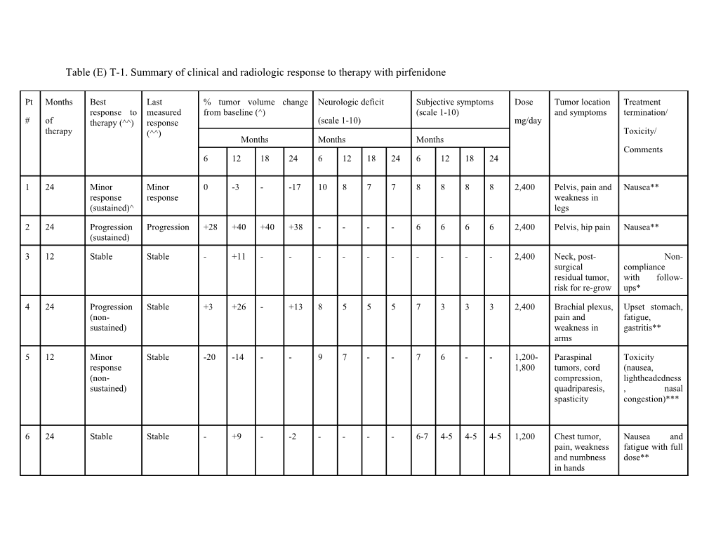 Table (E) T-1. Summary of Clinical and Radiologic Response to Therapy with Pirfenidone