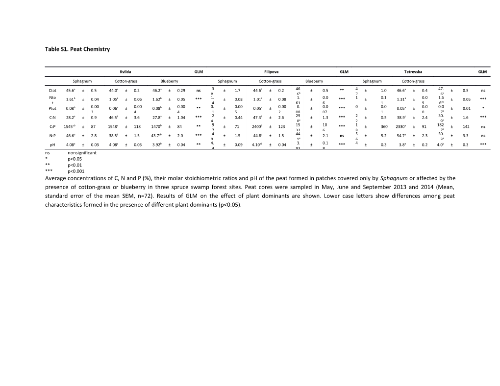 Table S1. Peat Chemistry