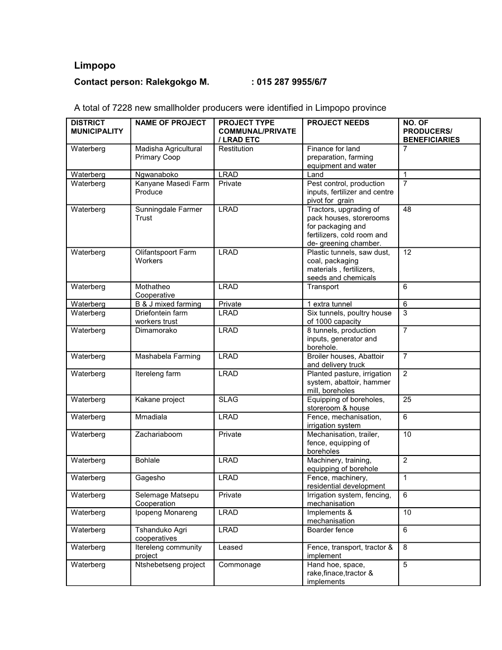 Identified Smallholder Producers (2012/13)