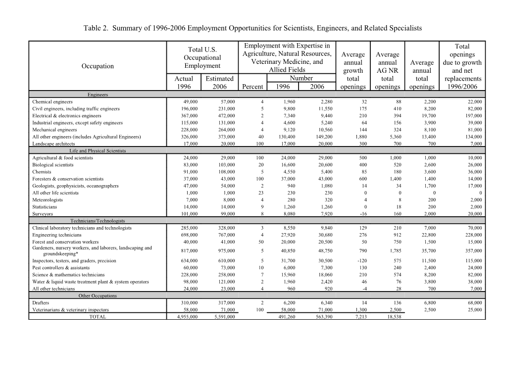 Table 2. Summary of 1996-2006 Employment Opportunities for Scientists, Engineers, and Related