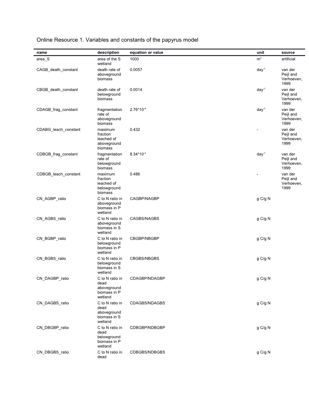 Online Resource 1. Variables and Constants of the Papyrus Model