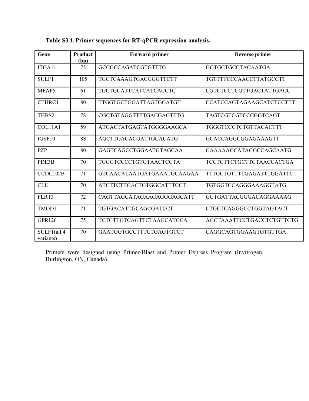 Table S3A. Primer Sequences for RT-Qpcr Expression Analysis