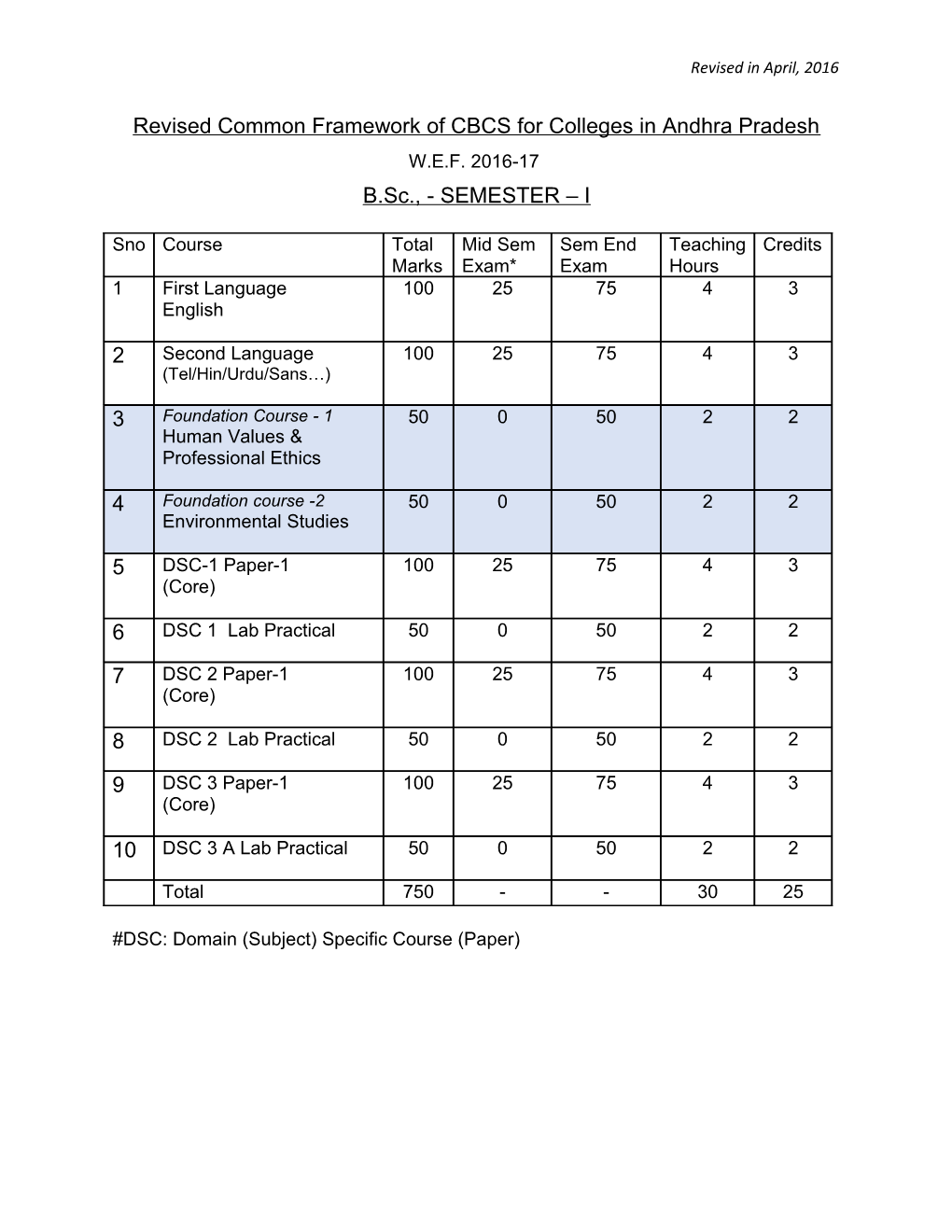 Revised Common Framework of CBCS for Colleges in Andhra Pradesh