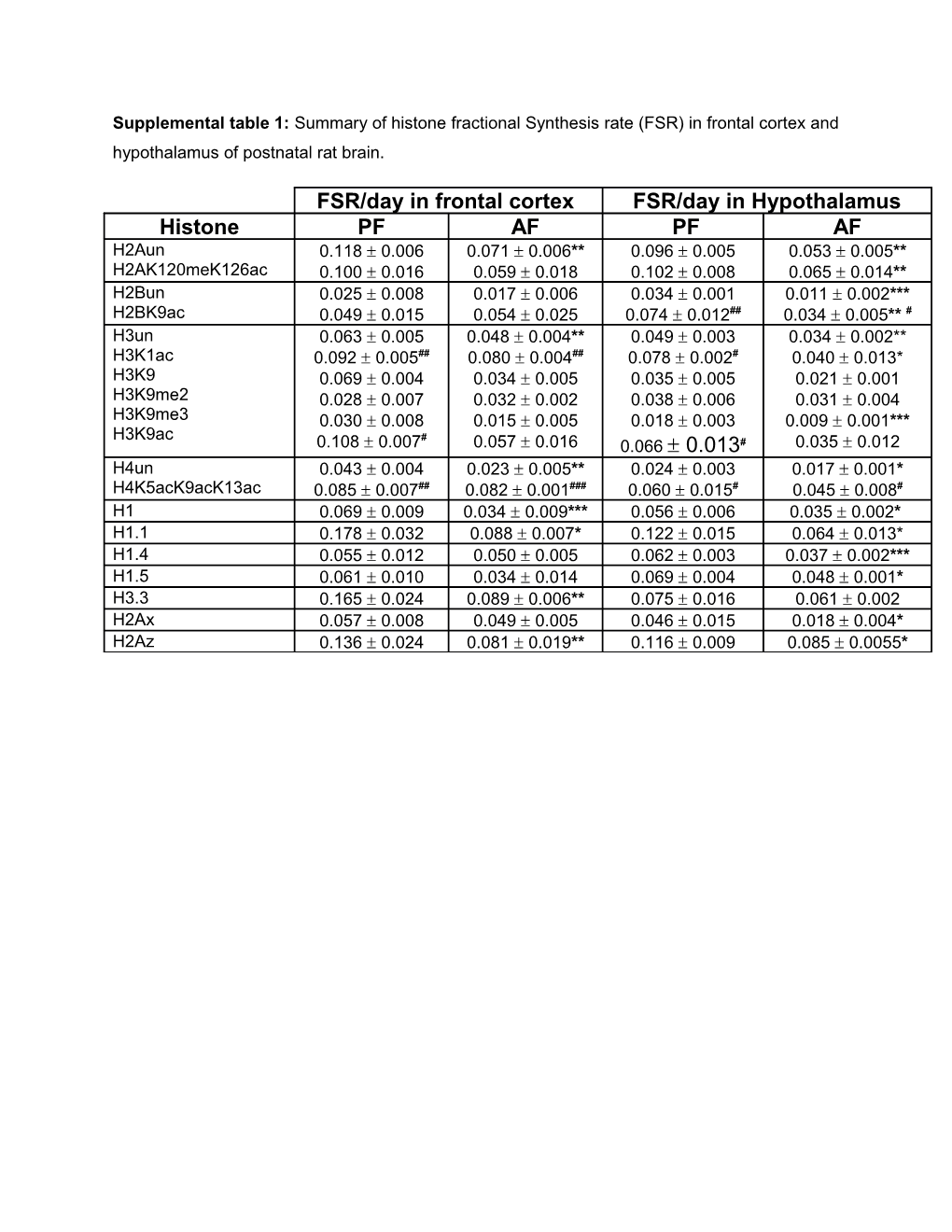 Supplemental Table 1: Summary Ofhistonefractional Synthesis Rate (FSR) in Frontal Cortex