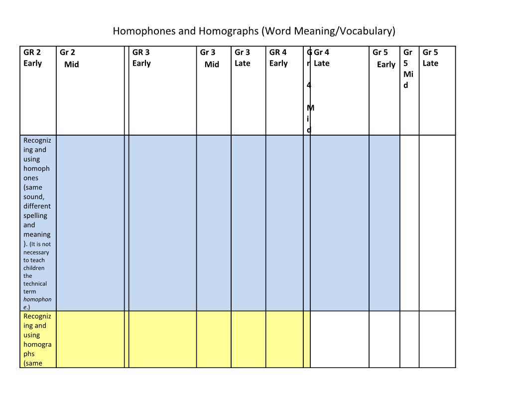 Homophones and Homographs (Word Meaning/Vocabulary)