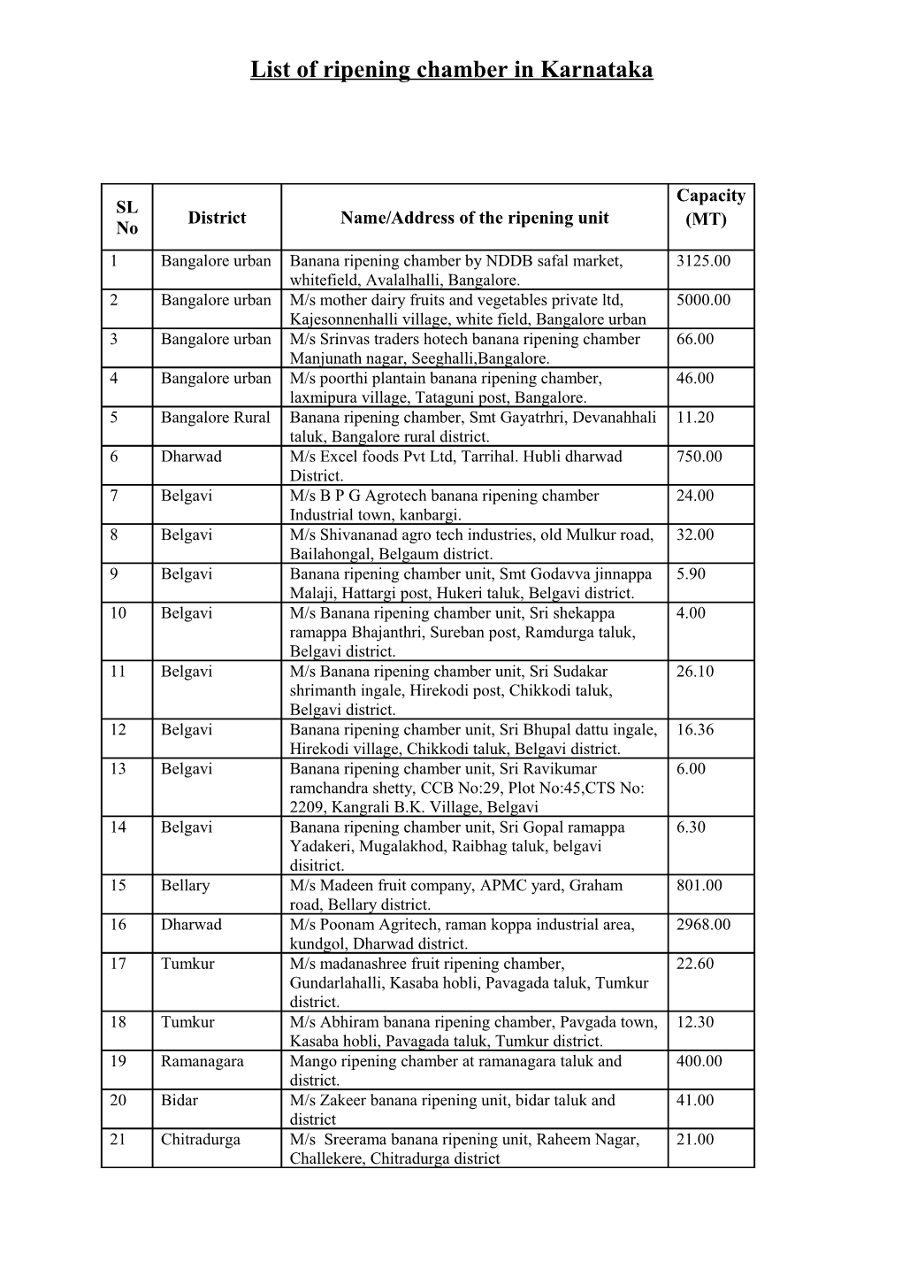 List of Ripening Chamber in Karnataka