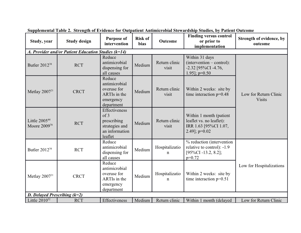 Supplemental Table 2. Strength of Evidence for Outpatient Antimicrobial Stewardship Studies