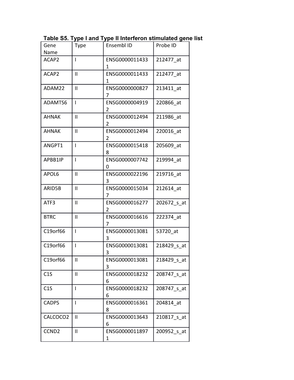 Table S5. Type I and Type II Interferon Stimulated Gene List