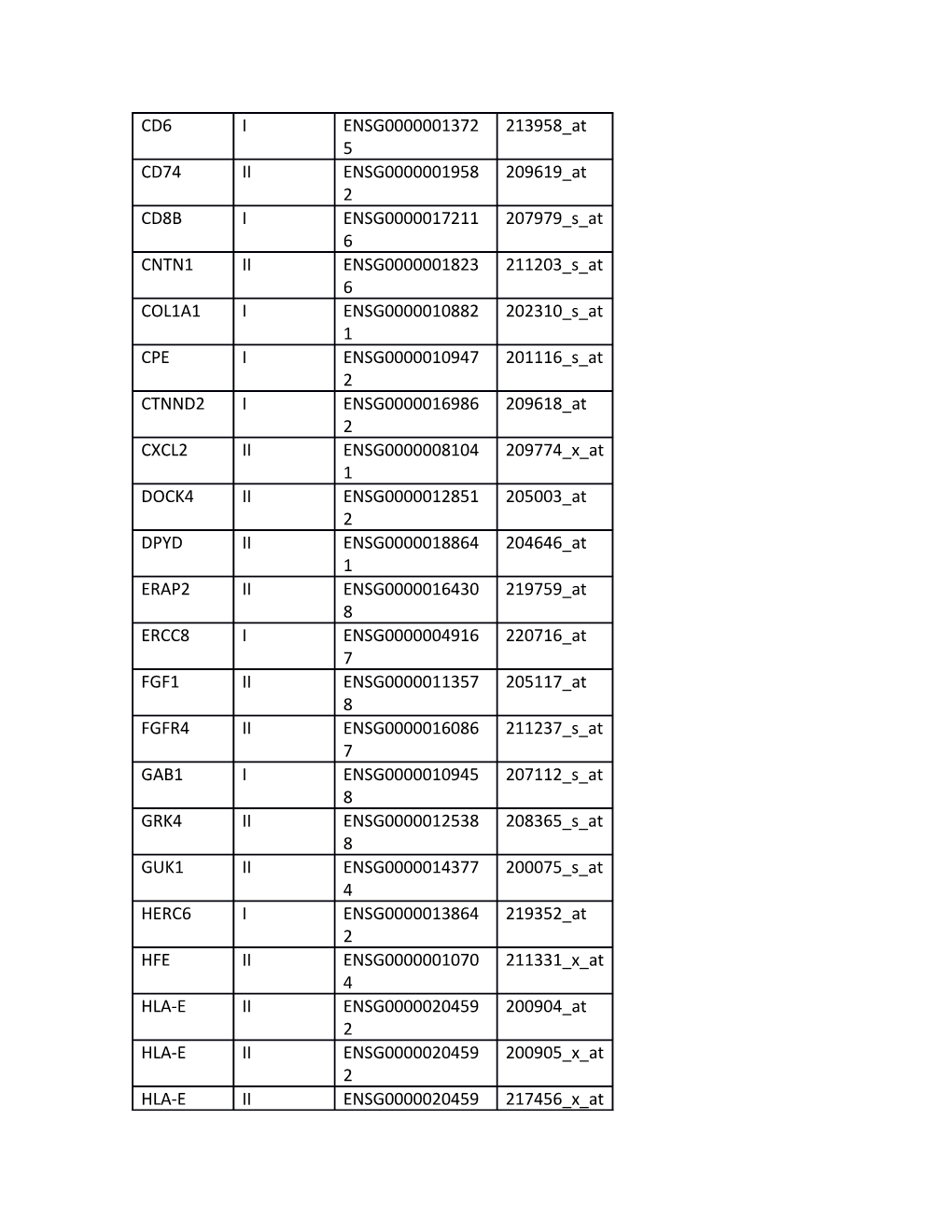 Table S5. Type I and Type II Interferon Stimulated Gene List