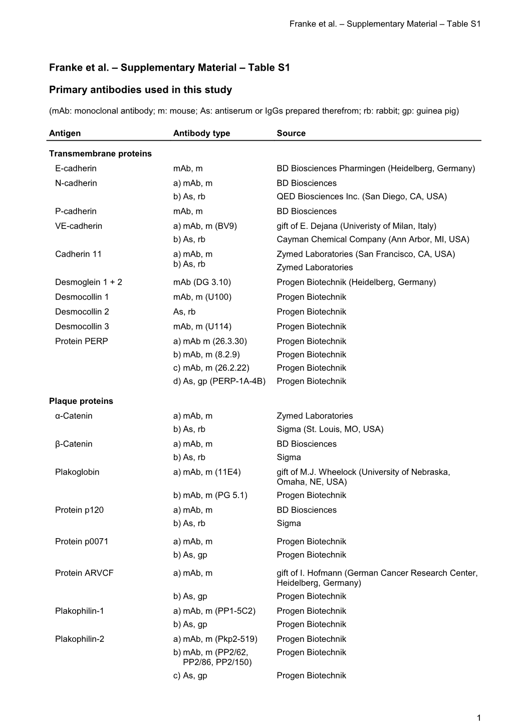Franke Et Al. Supplementary Material Table S1