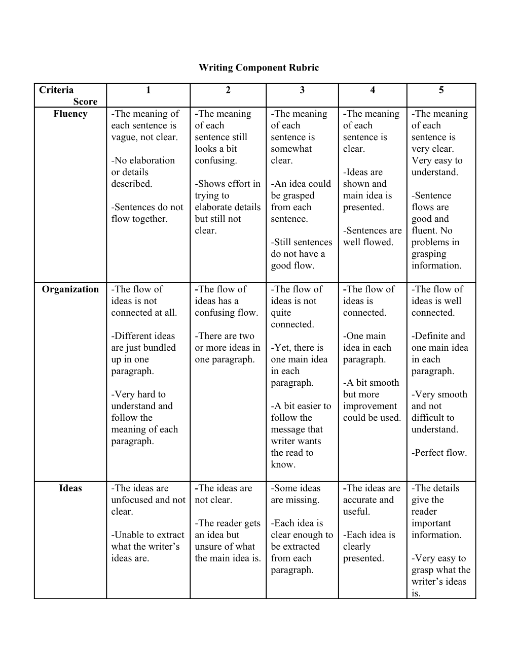 Writing Component Rubric