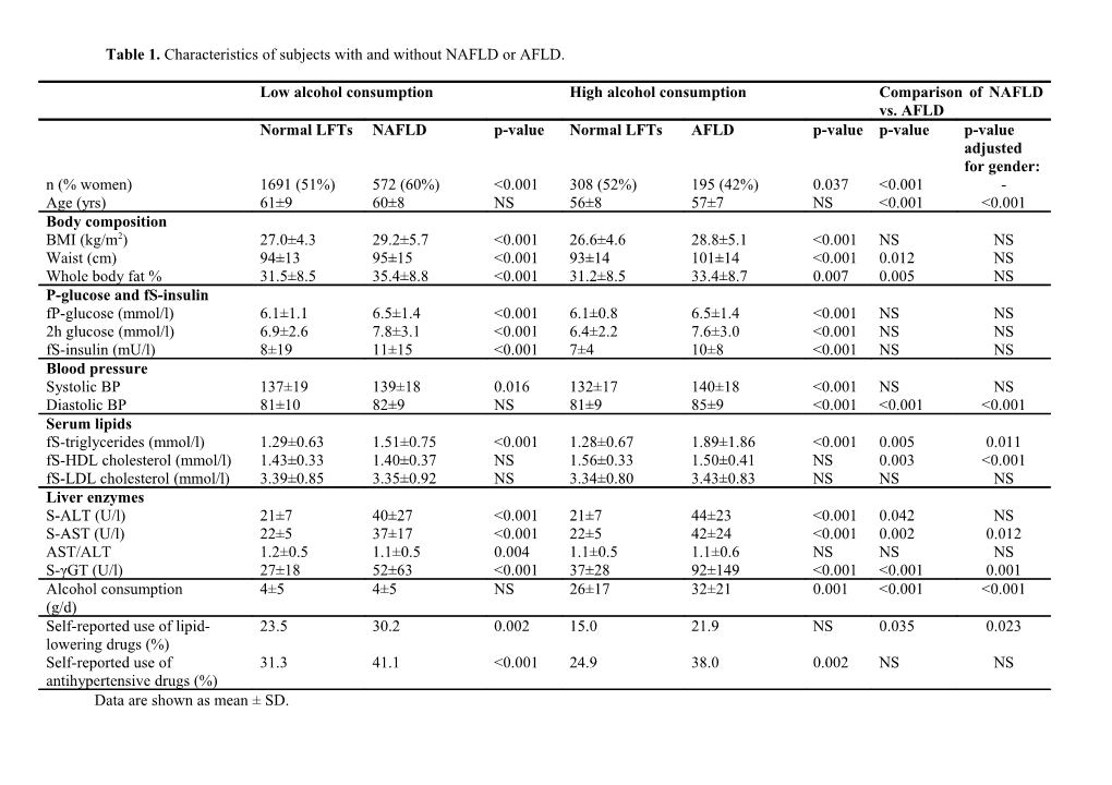 Table 1. Characteristics of Subjects with and Without NAFLD Or AFLD