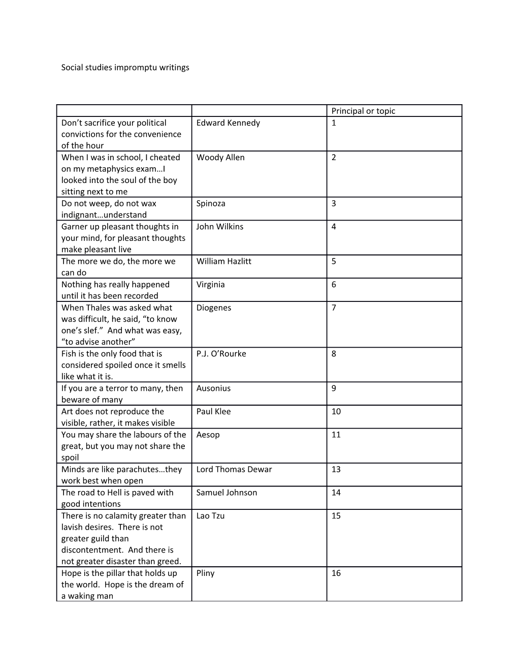 Social Studies Impromptu Writings