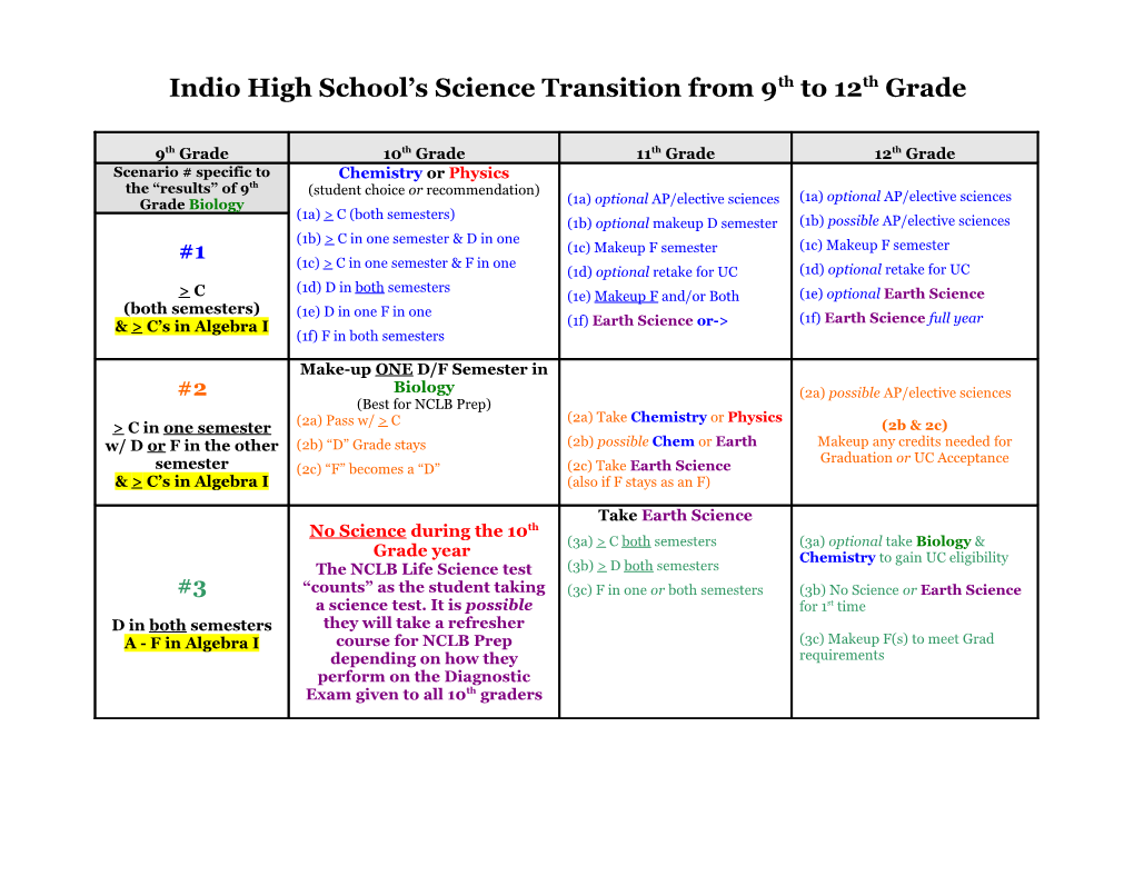 Indio High School S Science Transition from 9Th to 12Th Grade