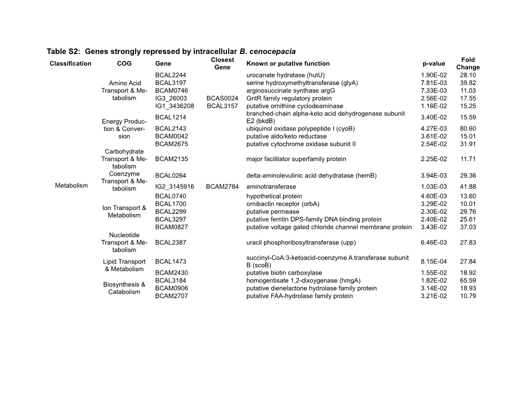 Table S2: Genes Strongly Repressed by Intracellular B. Cenocepacia