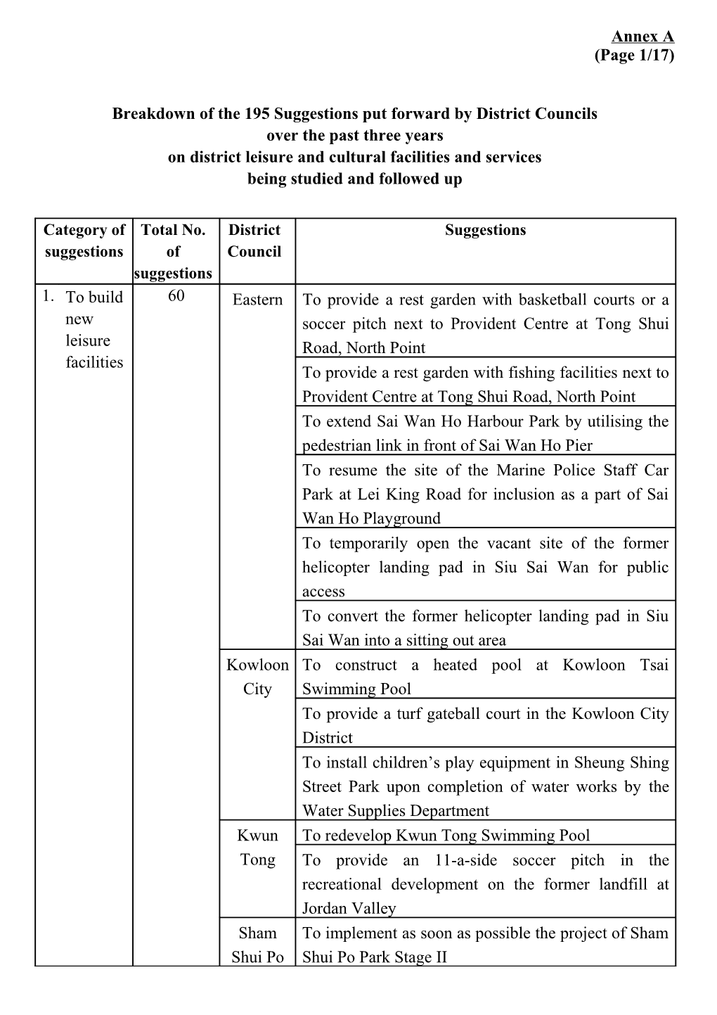 Breakdown of the 195 Suggestions Put Forward by District Councils