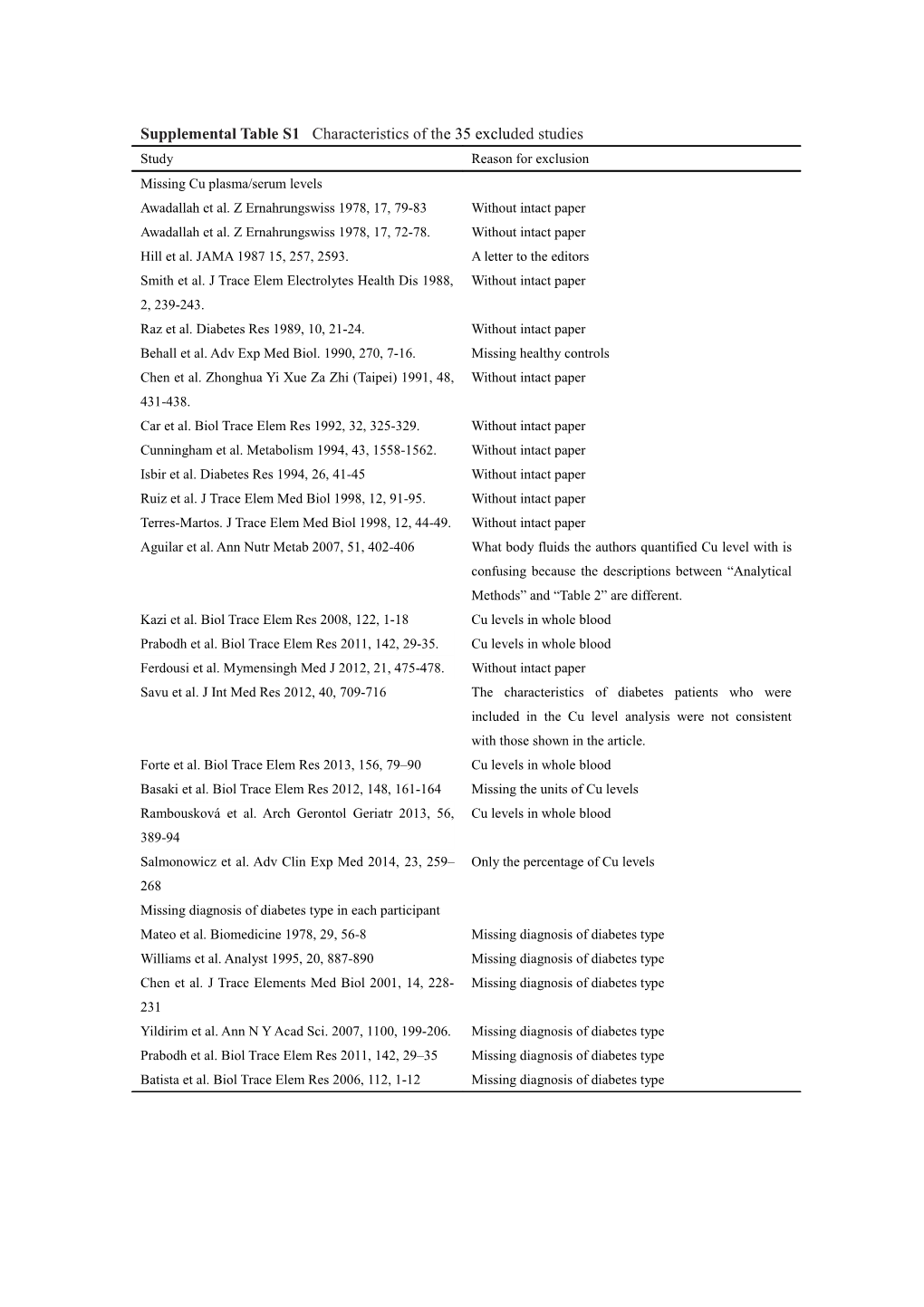 Supplemental Table S1 Characteristics of the 35 Excluded Studies