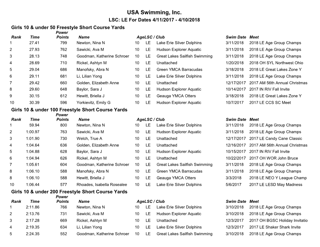 Girls 10 & Under 50 Freestyle Short Course Yards