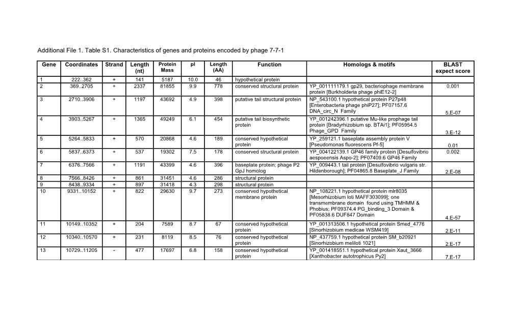 Additional File 1. Table S1.Characteristics of Genes and Proteins Encoded by Phage 7-7-1