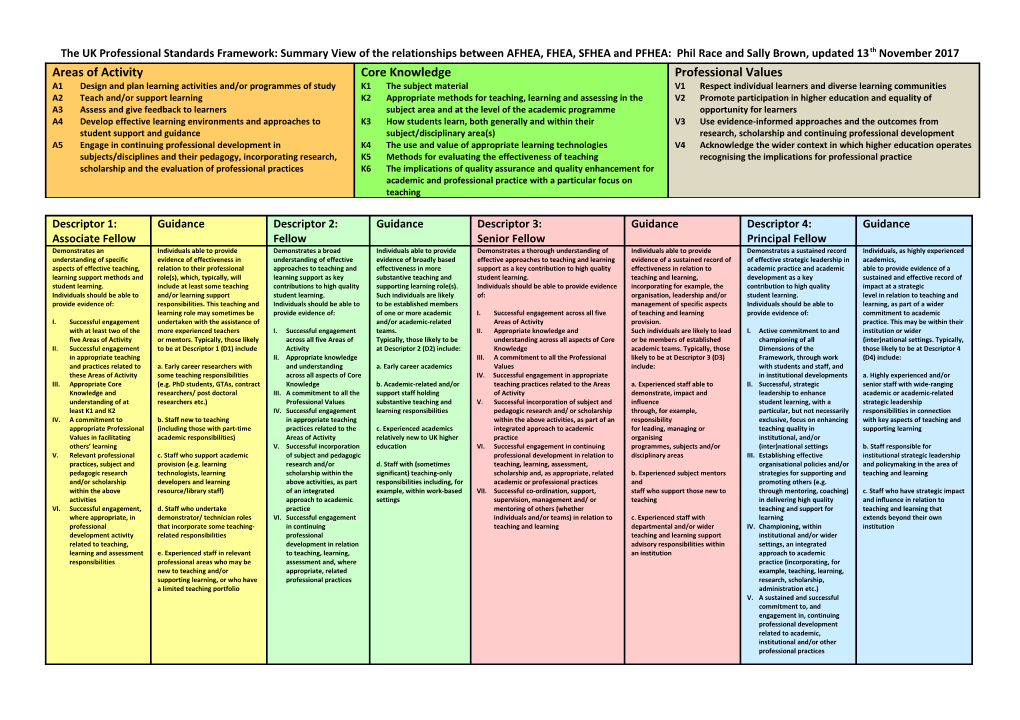 The UK Professional Standards Framework: Summary View of the Relationships Between AFHEA