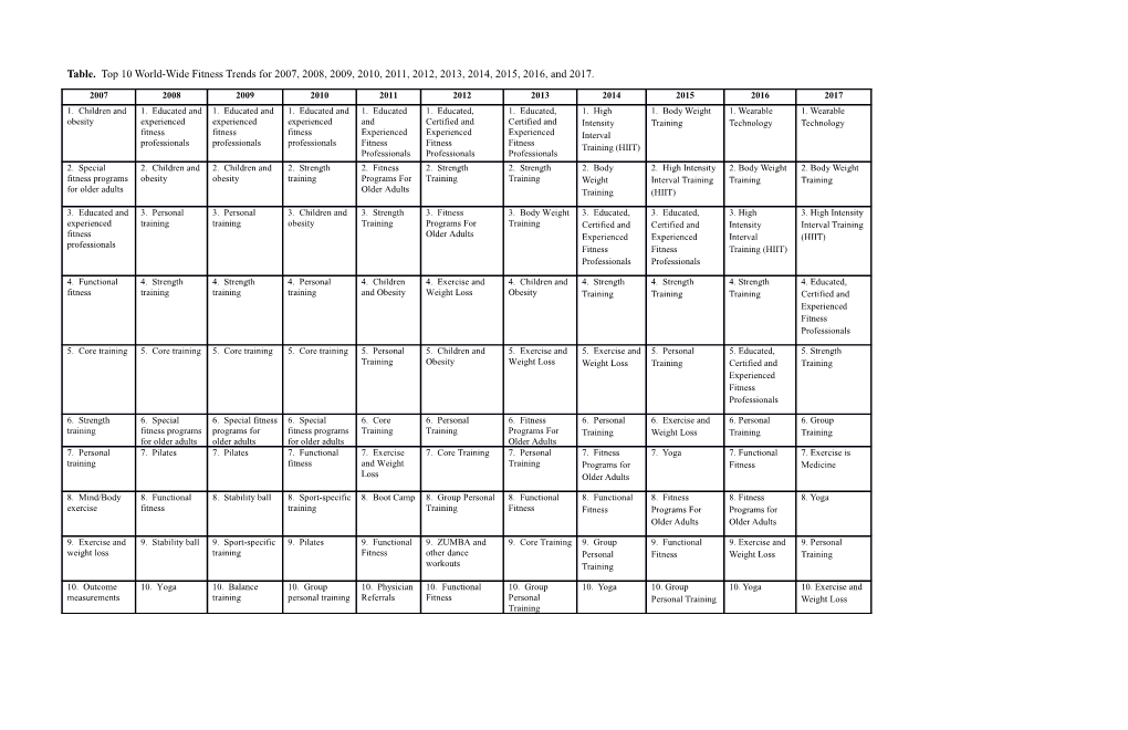 Table. Top 10 World-Wide Fitness Trends for 2007, 2008, 2009, 2010, 2011, 2012, 2013, 2014