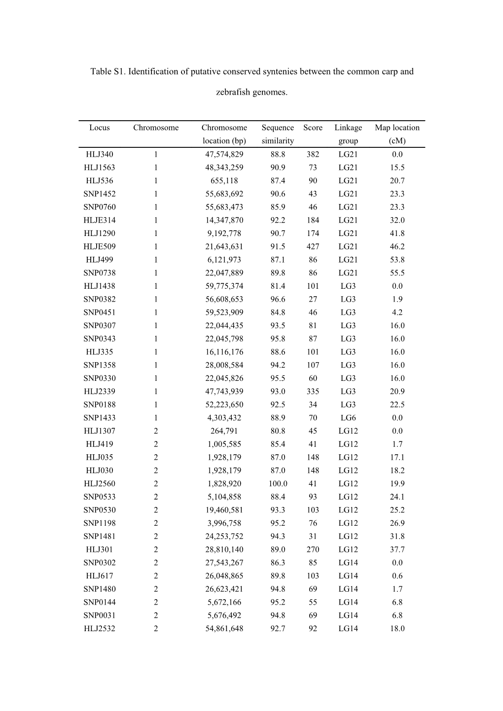 Table S1. Identification of Putative Conserved Syntenies Between the Common Carp and Zebrafish