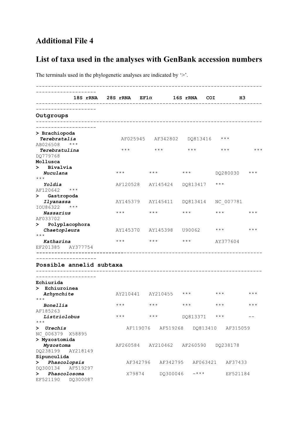 List of Taxa Used in the Analyses with Genbank Accession Numbers