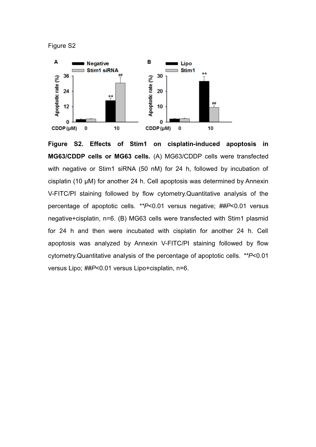 Enhanced Stim1 Expression Is Associated with Acquired Chemo-Resistance of Cisplatin In