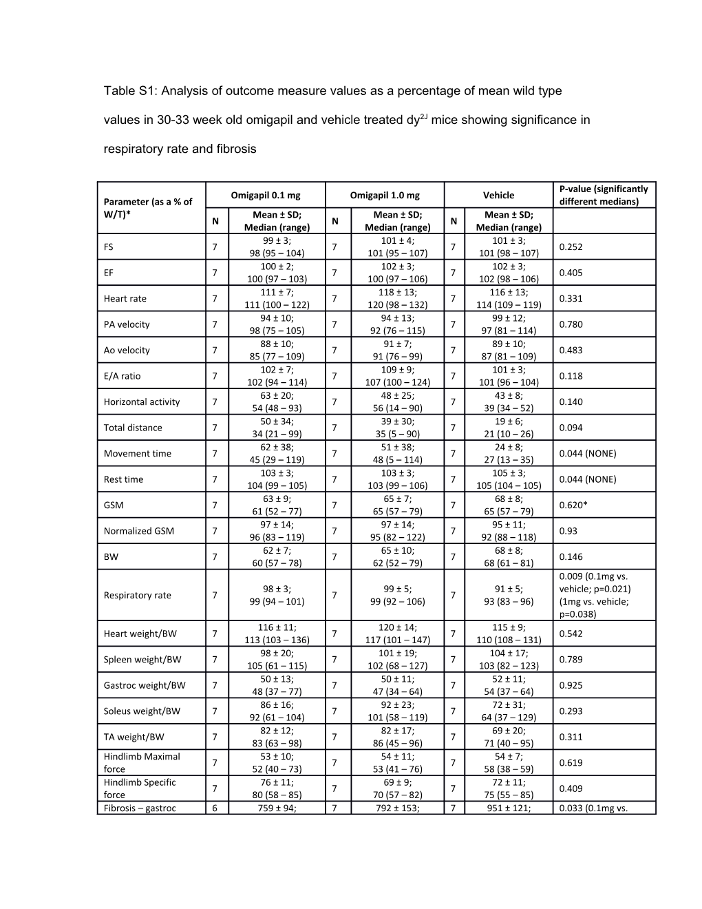 Table S1: Analysis of Outcome Measure Values As a Percentage of Mean Wild Type Values In